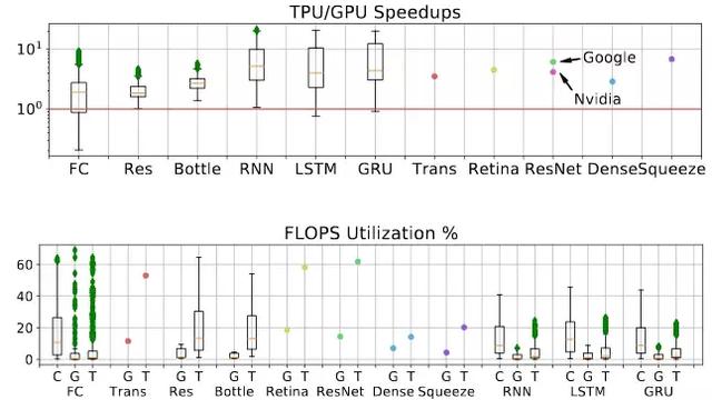TPU、GPU、CPU深度学习平台哪家强？有人做了一个基准测试研究