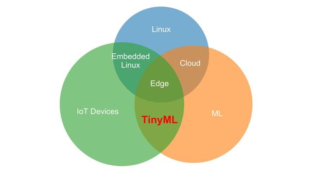 一文读懂即将引爆的TinyML：在边缘侧实现超低功耗机器学习