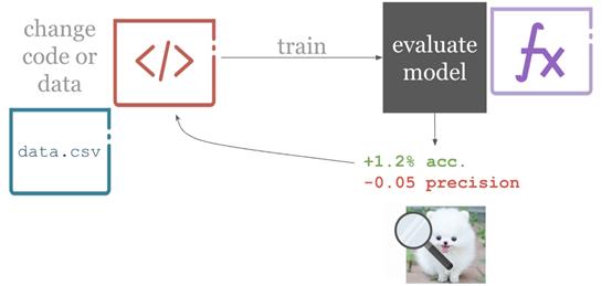 DevOps二三事：用持续集成构建自动模型训练系统的理论和实践指南