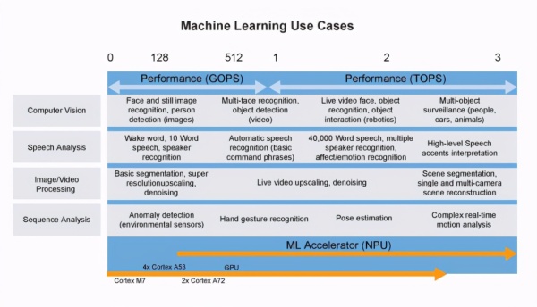 边缘AI新方法TinyML，超低功耗，在边缘设备进行机器学习