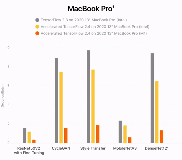 TensorFlow为新旧Mac特供新版本，速度最高提升7倍